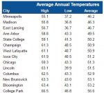 B1G Average Temperatures.JPG