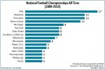 NATIONAL FOOTBALL CHAMPIONS - ALL TIME 1869 -2015.jpg