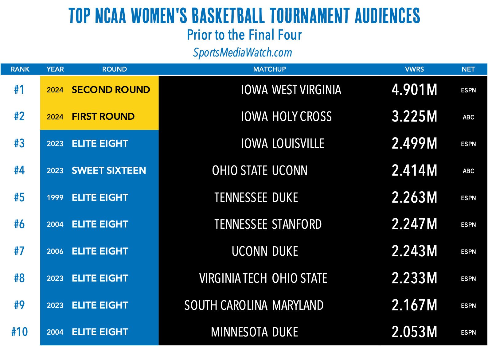 top women's tournament audiences prior to final four