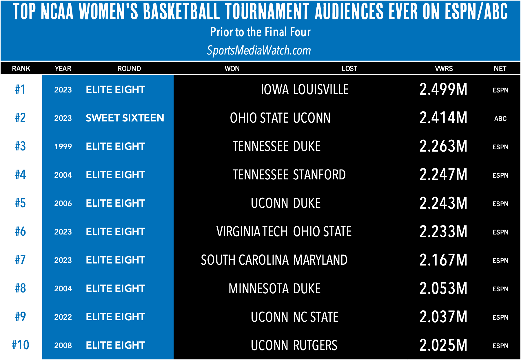 ncaa women's tournament ratings chart