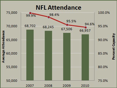 nfl-attendance-is-down-four-straight-years.jpg