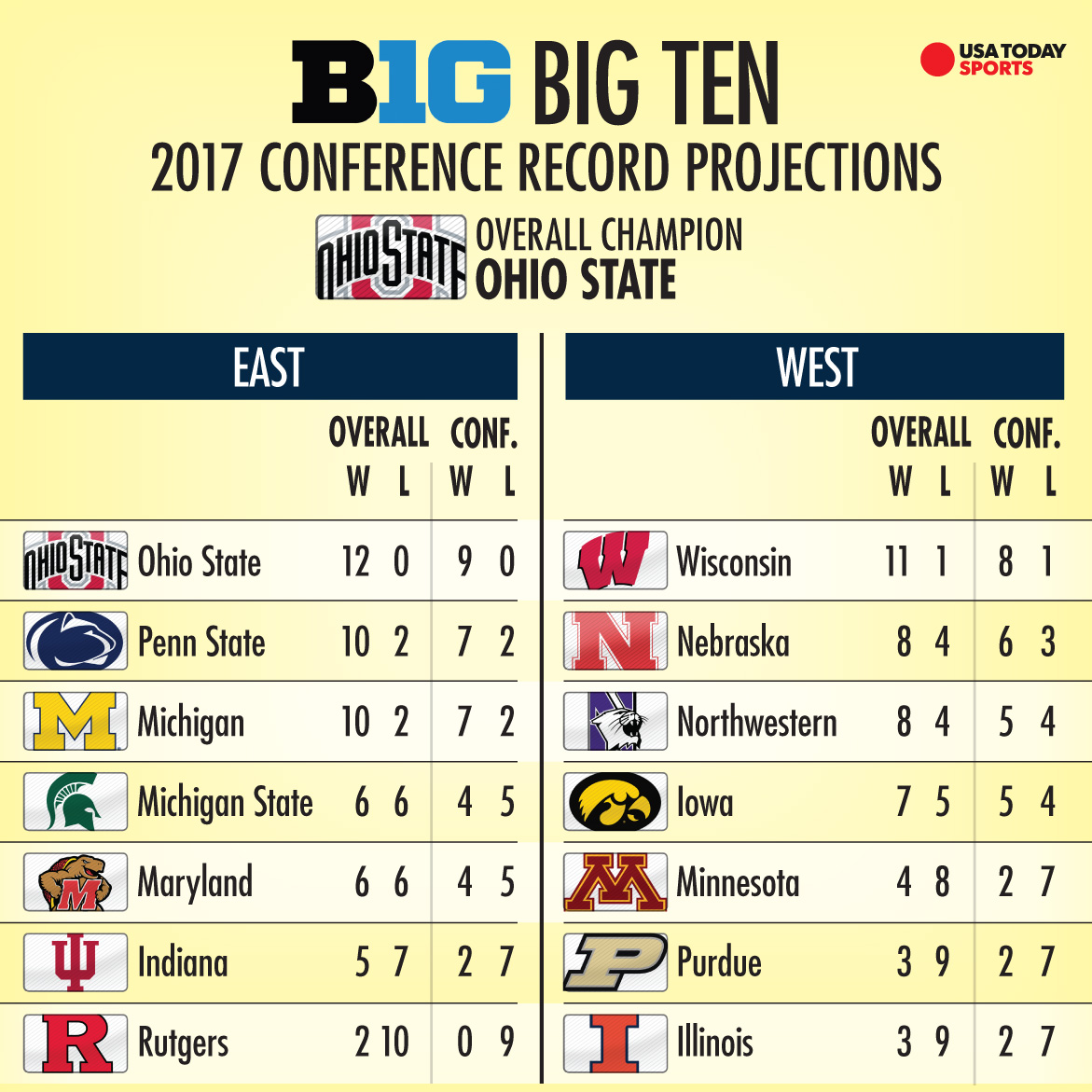 big-ten-projections.jpg