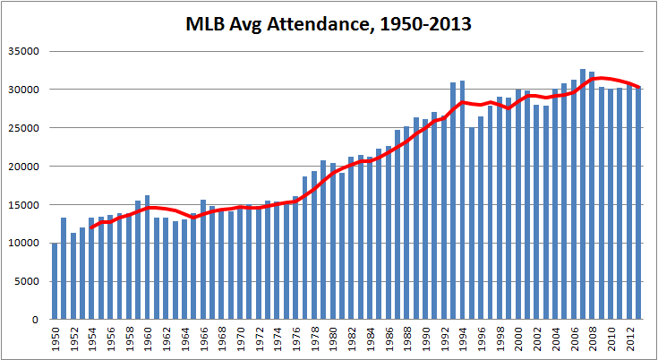 MLB_Attendance_1950-2013.png
