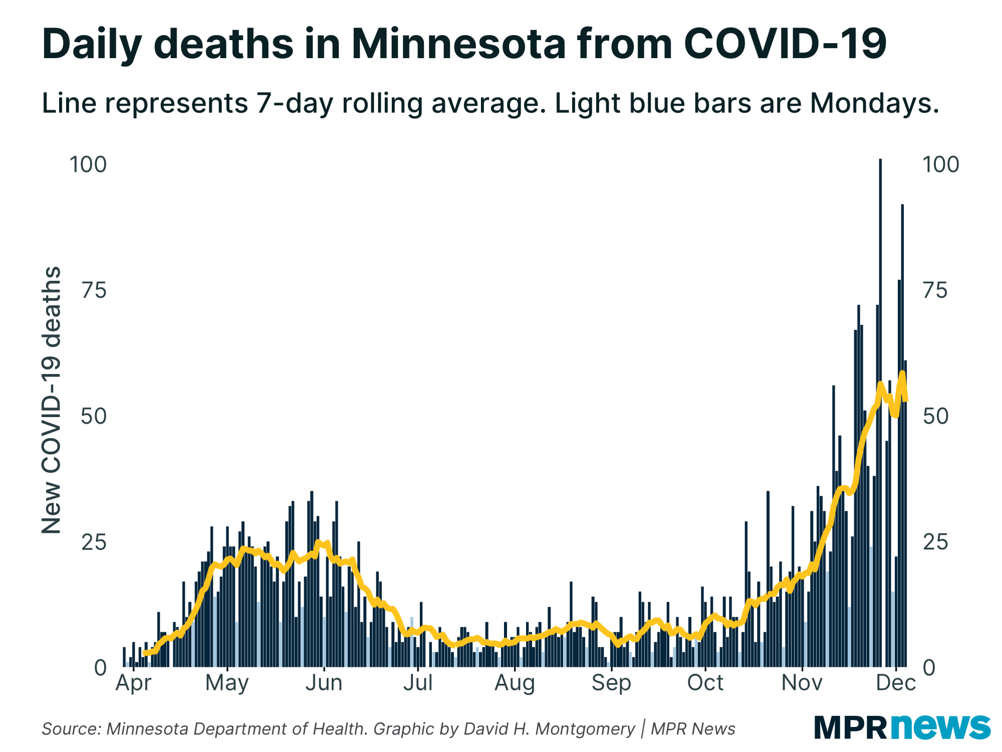 New COVID-19 related deaths reported in Minnesota each day