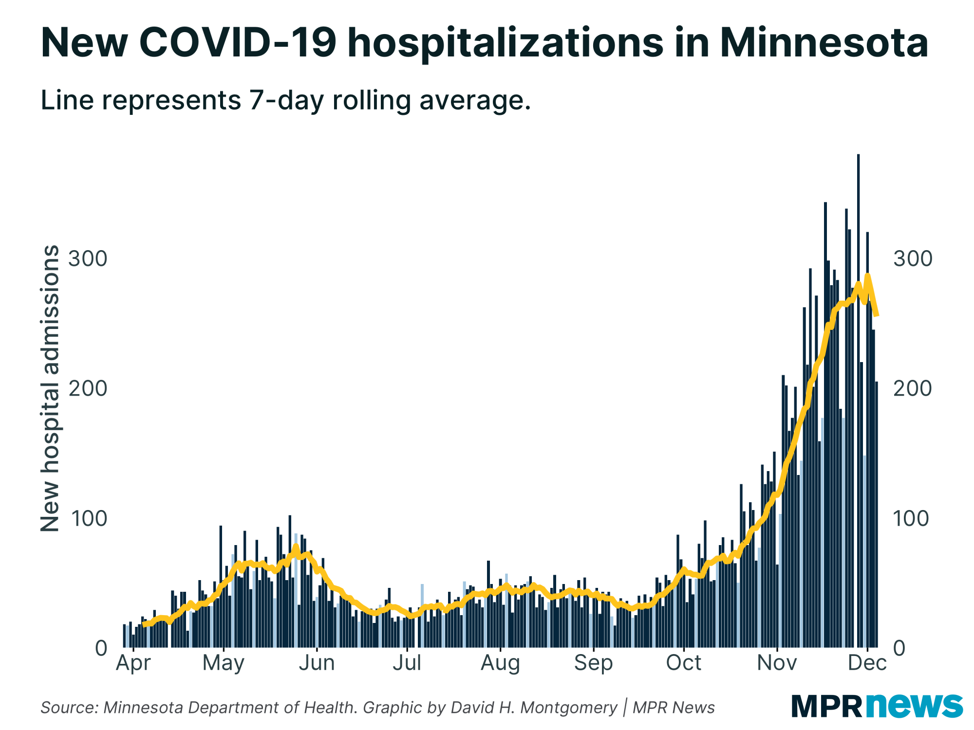 New COVID-19 hospitalizations in Minnesota