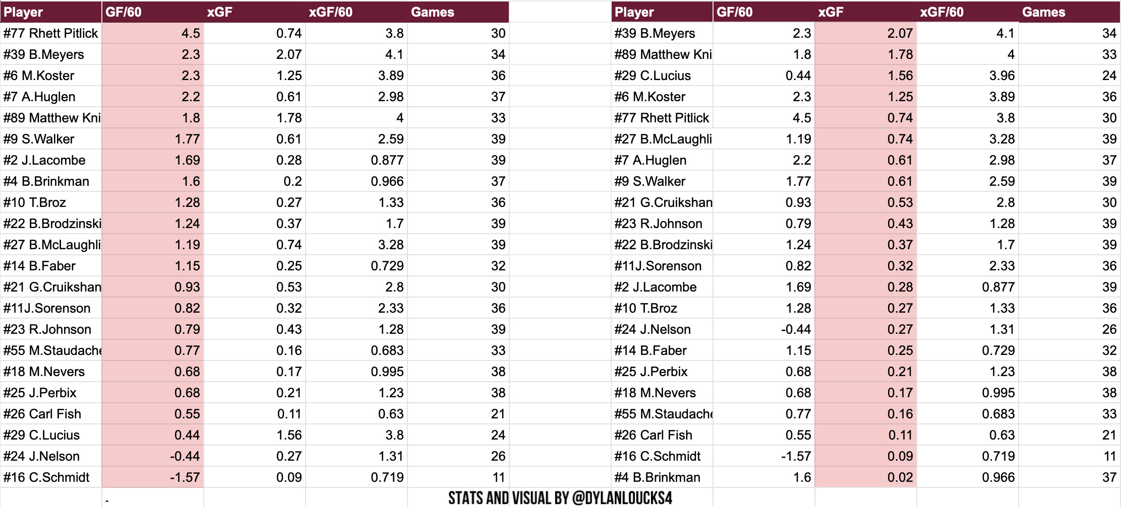 Expected Goals model